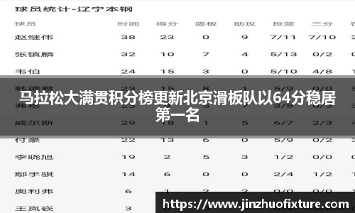 马拉松大满贯积分榜更新北京滑板队以64分稳居第一名